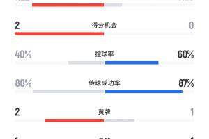 pg模拟器app-阿森纳vs巴黎半场数据：射门5-6，预期进球1.22-0.29